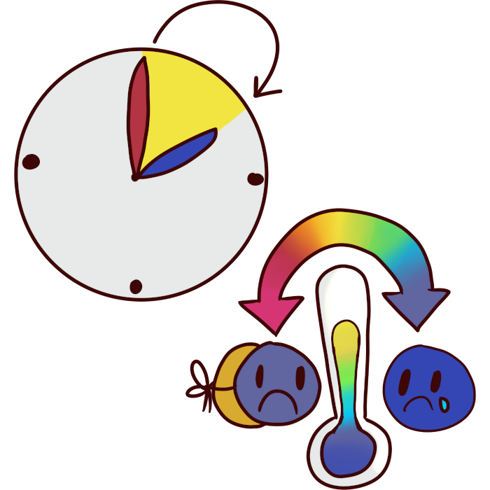  image of a face wearing a sad blue mask with a rainbow arrow to a blue sad face. in the middle is a thermometer with the temrpaete mid range. next to it is a clock with a section highlighted